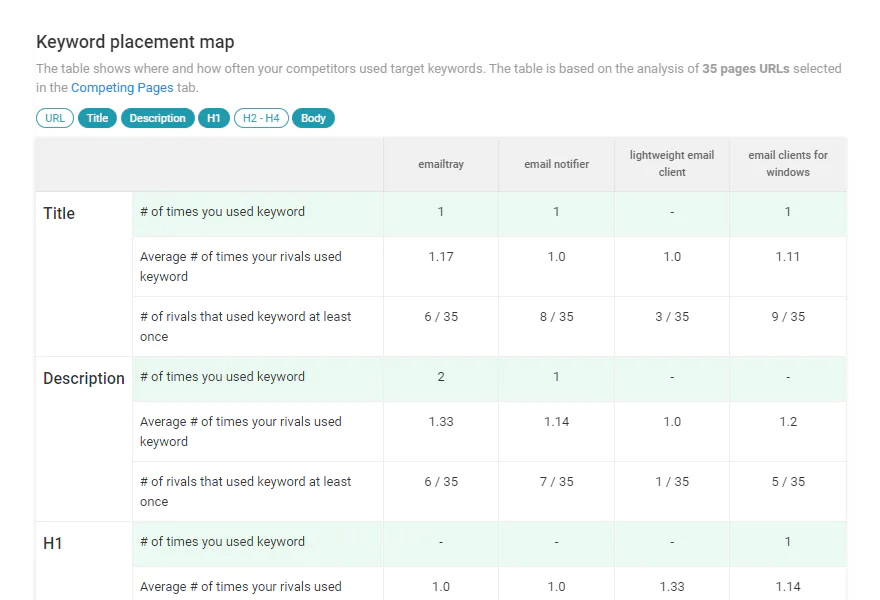 keyword placement tool